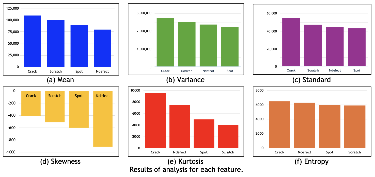 Results of analysis for each feature