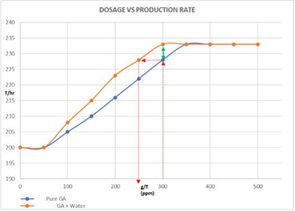 Comparison of Production Increase between Using Pure Grinding Aids and Grinding Aids Diluted with Water