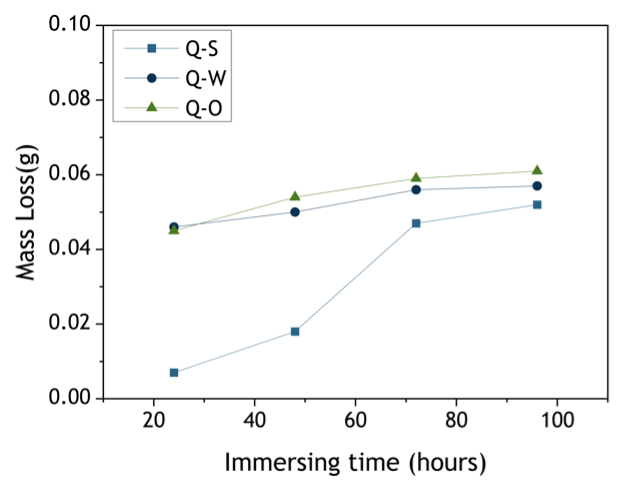 Mass loss of various samples