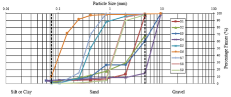 Results of sieve analysis