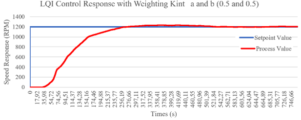 Step response with gain 0.5 for both a and b